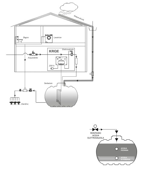 Modulo di gestione universale per sistemi di recupero acqua piovana KRQE